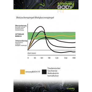 smoveyBODY-FIT Diagramm